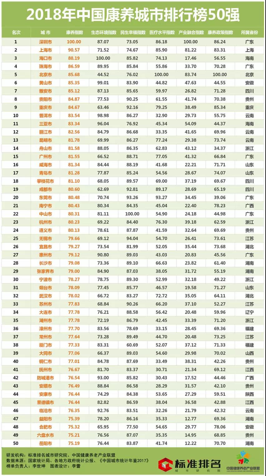 2018年中国康养城市排行榜50强出炉，四五线城市也有明天