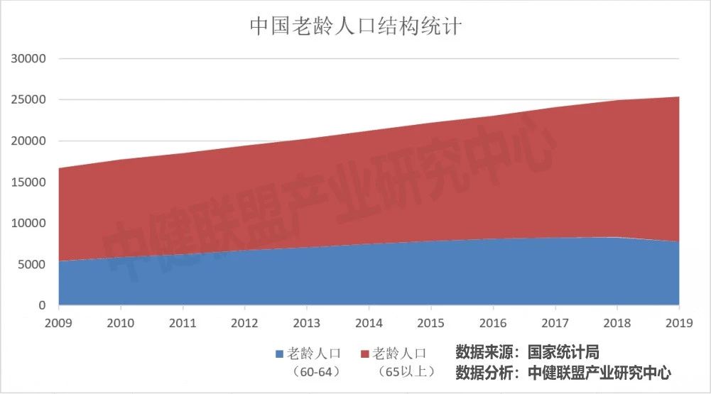 65岁以上的农村老年人